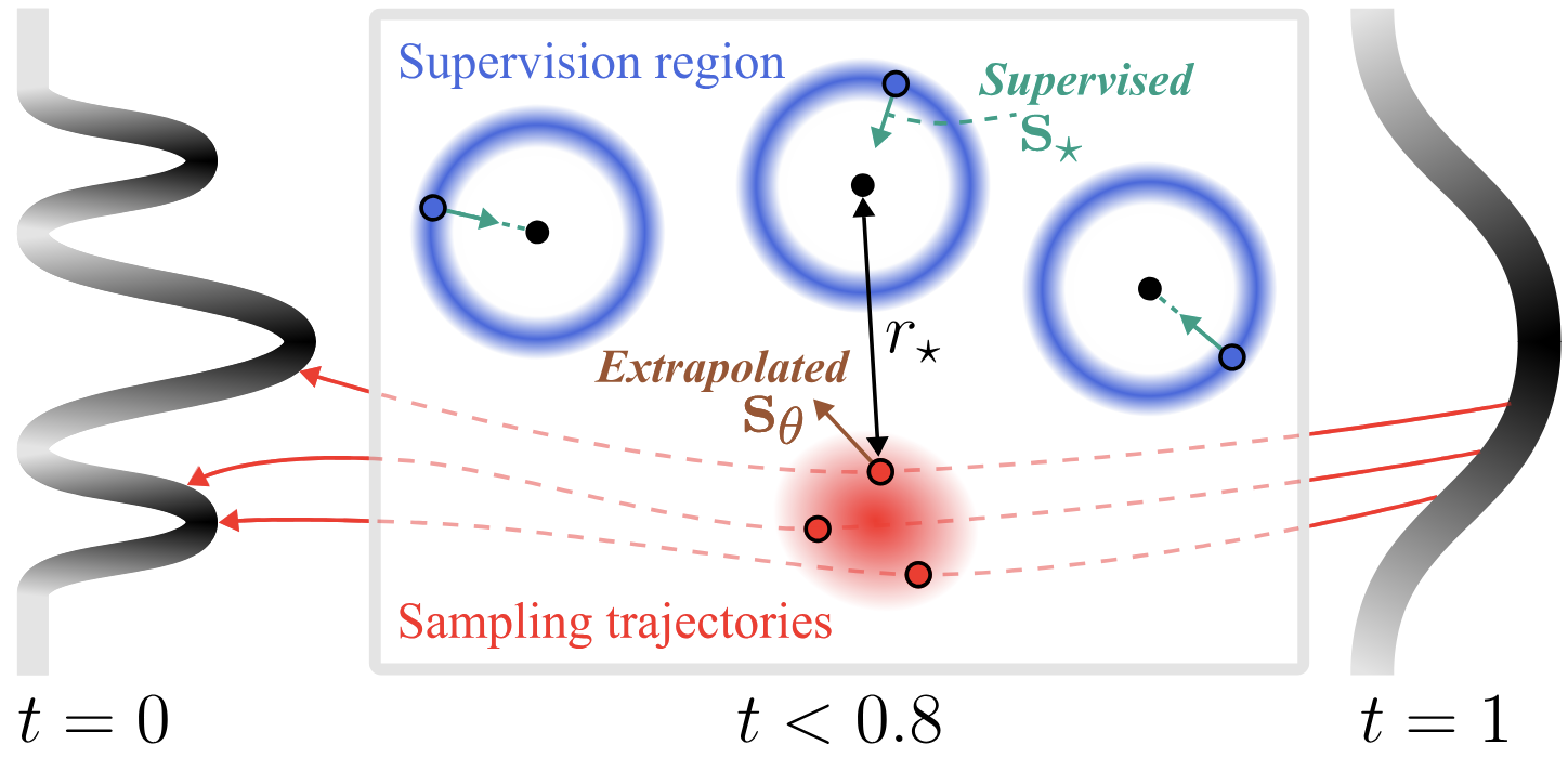 Selective Underfitting in Diffusion Models